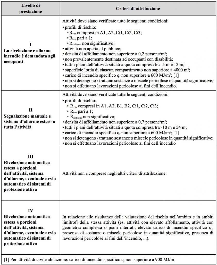 SISTEMI DI RILEVAZIONE INCENDIO